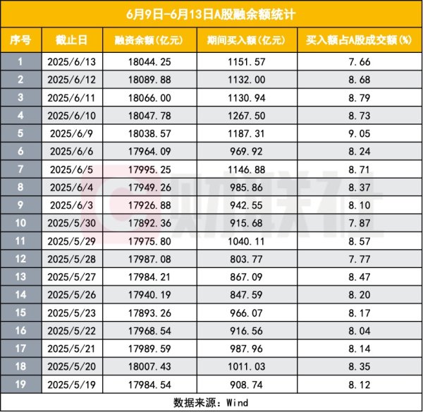 富腾优配  A股吸金！融资余额连续五天站稳1.8万亿 重点在医药、有色、食品饮料和创新药ETF
