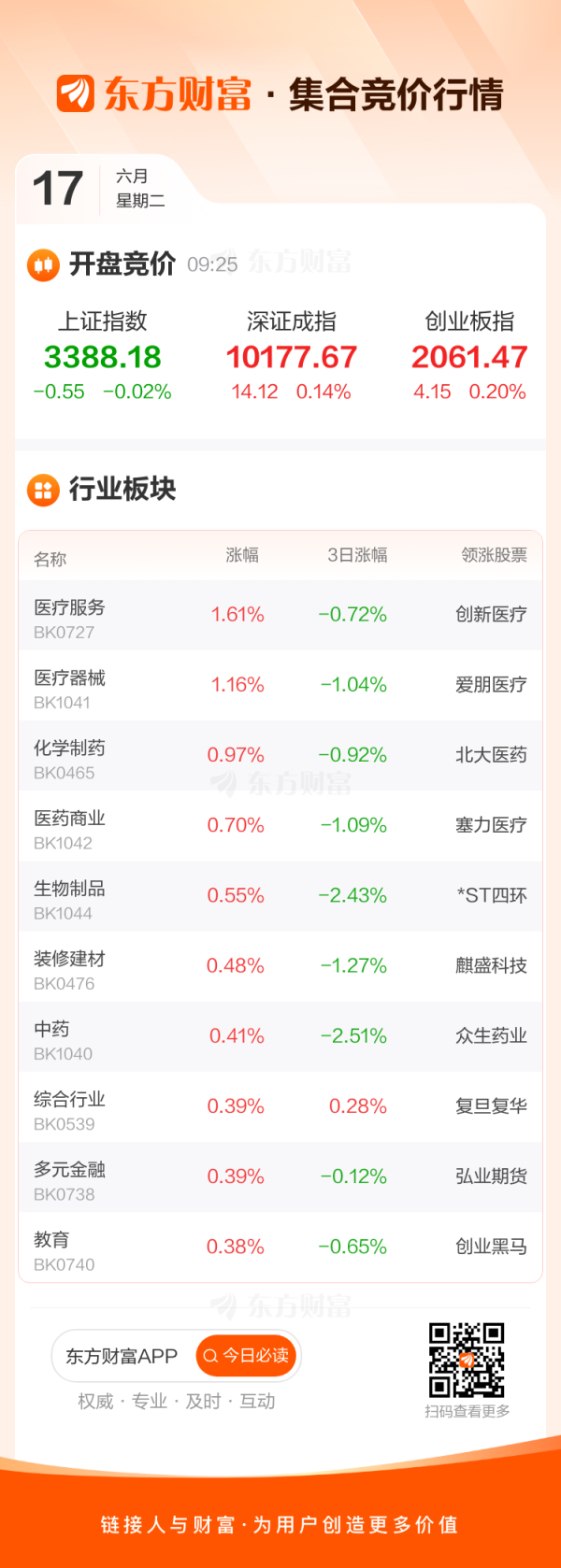 华亿配资 6月17日集合竞价：协鑫能科、准油股份3连板
