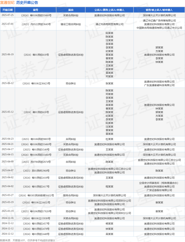 开源策略 宜通世纪作为被告/被上诉人的1起涉及建设工程合同纠纷的诉讼将于2025年7月1日开庭