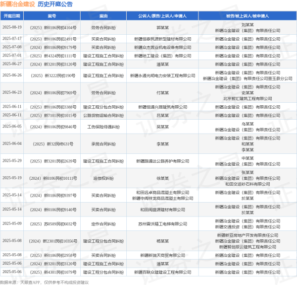 同花配资 新疆冶金建设作为被告/被上诉人的1起涉及建设工程施工合同纠纷的诉讼将于2025年7月1日开庭