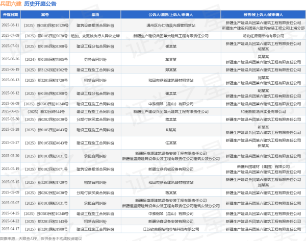 东信证券 兵团六建作为被告/被上诉人的1起涉及建设工程分包合同纠纷的诉讼将于2025年7月1日开庭