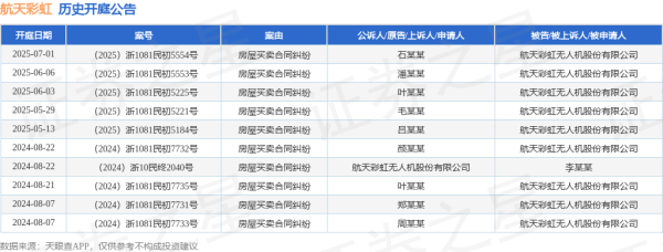 创牛配资 航天彩虹作为被告/被上诉人的1起涉及房屋买卖合同纠纷的诉讼将于2025年7月1日开庭
